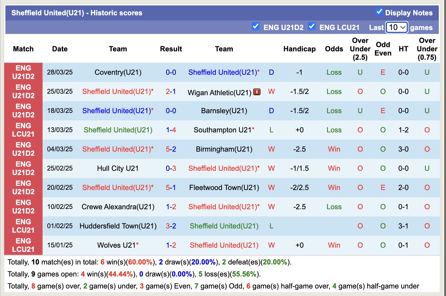 Nhận định, soi kèo U21 Charlton Athletic vs U21 Sheffield United, 20h00 ngày 1/4: Tin vào đội khách - Ảnh 3