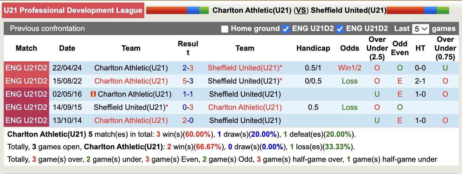 Nhận định, soi kèo U21 Charlton Athletic vs U21 Sheffield United, 20h00 ngày 1/4: Tin vào đội khách - Ảnh 4