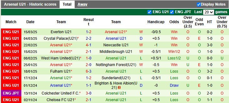 Nhận định, soi kèo U21 Norwich vs U21 Arsenal, 1h00 ngày 1/4: Sức nặng của Pháo - Ảnh 2