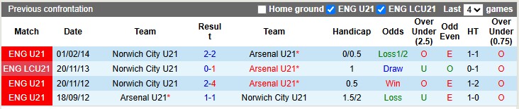 Nhận định, soi kèo U21 Norwich vs U21 Arsenal, 1h00 ngày 1/4: Sức nặng của Pháo - Ảnh 3
