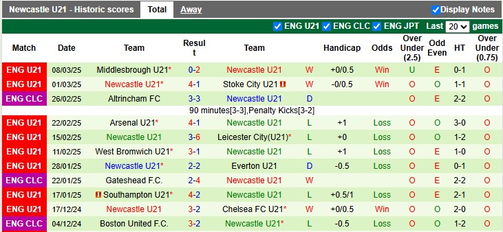 Nhận định, soi kèo U21 Nottingham vs U21 Newcastle, 1h00 ngày 1/4: Tiệm cận - Ảnh 2