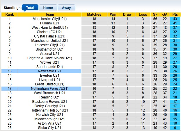 Nhận định, soi kèo U21 Nottingham vs U21 Newcastle, 1h00 ngày 1/4: Tiệm cận - Ảnh 4
