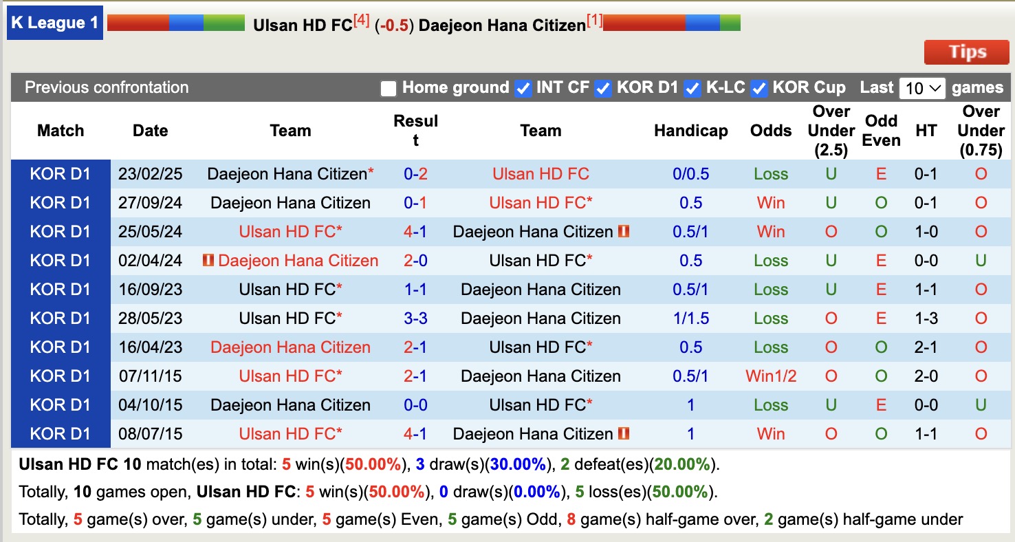 Nhận định, soi kèo Ulsan HD FC vs Daejeon Hana Citizen, 17h30 ngày 1/4: Không hề ngon ăn - Ảnh 4