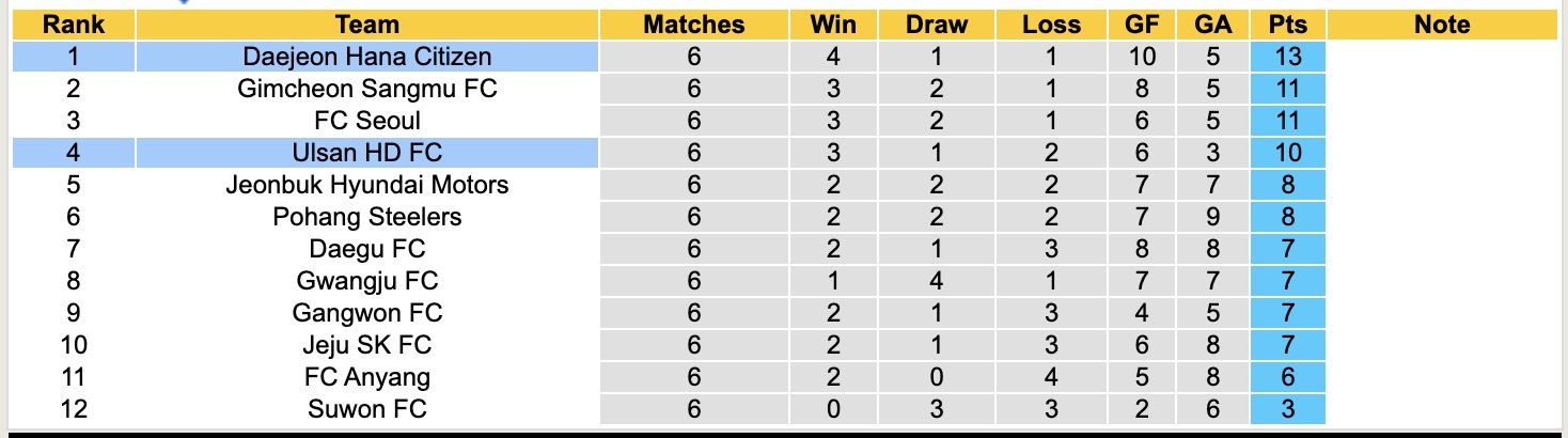 Nhận định, soi kèo Ulsan HD FC vs Daejeon Hana Citizen, 17h30 ngày 1/4: Không hề ngon ăn - Ảnh 5