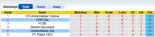 Nhận định, soi kèo Universitatea Cluj vs CFR Cluj, 0h30 ngày 1/4: Hụt hơi - Ảnh 4