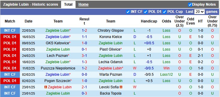 Nhận định, soi kèo Zaglebie Lubin vs Rakow Czestochowa, 0h00 ngày 1/4: Bứt phá - Ảnh 1
