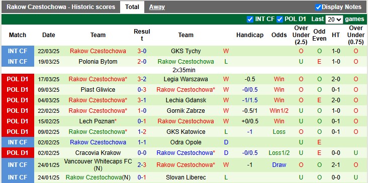 Nhận định, soi kèo Zaglebie Lubin vs Rakow Czestochowa, 0h00 ngày 1/4: Bứt phá - Ảnh 2