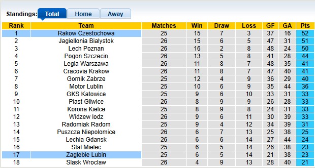 Nhận định, soi kèo Zaglebie Lubin vs Rakow Czestochowa, 0h00 ngày 1/4: Bứt phá - Ảnh 4