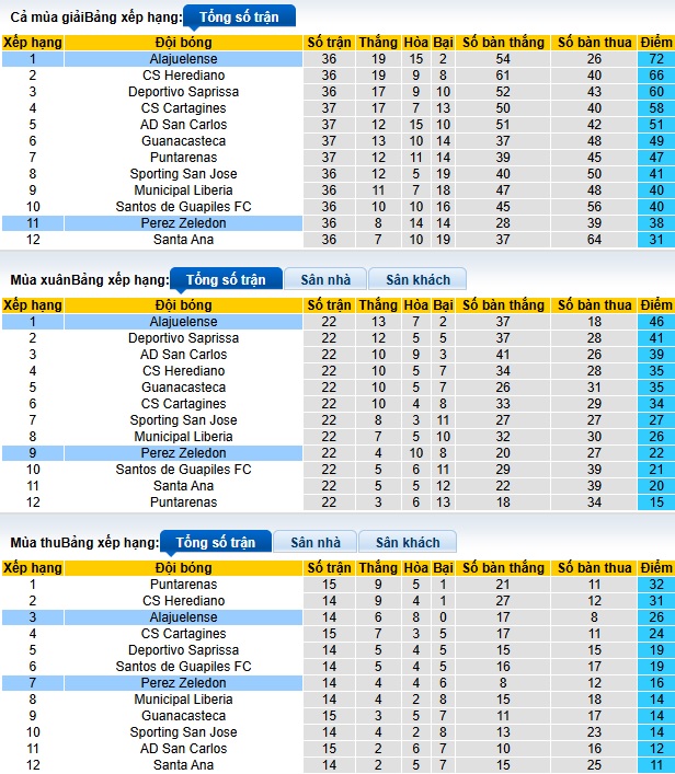 Nhận định, soi kèo Zeledon vs Alajuelense, 09h00 ngày 1/4: Thắng vì ngôi đầu - Ảnh 1