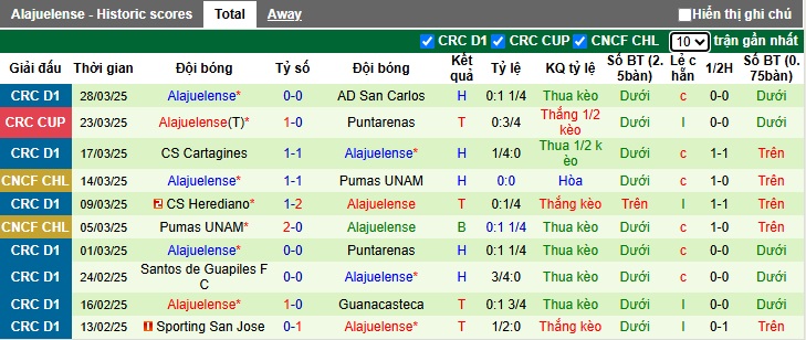 Nhận định, soi kèo Zeledon vs Alajuelense, 09h00 ngày 1/4: Thắng vì ngôi đầu - Ảnh 3