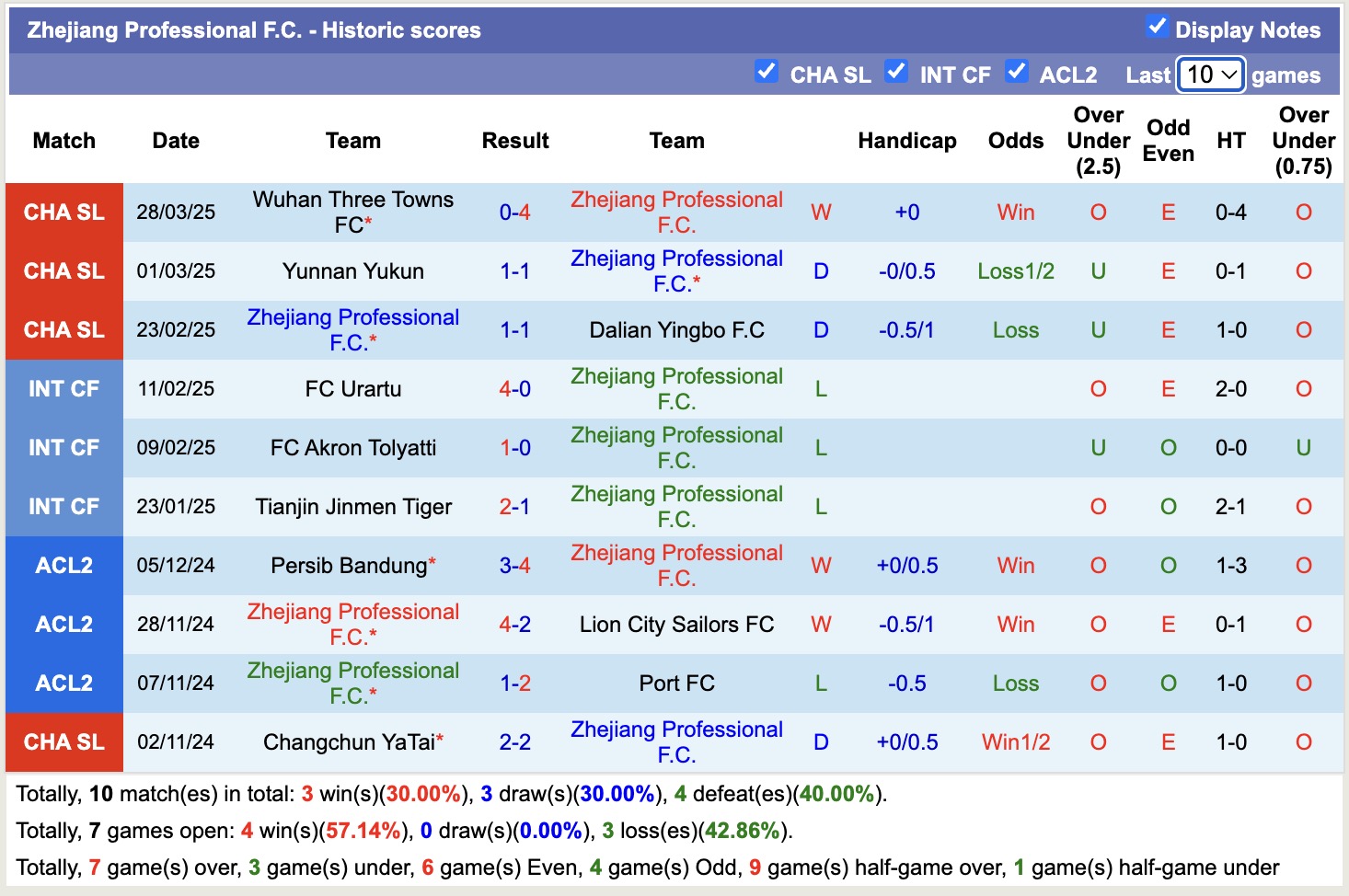 Nhận định, soi kèo Zhejiang Professional vs Shenzhen Peng City, 18h35 ngày 1/4: Khẳng định sức mạnh - Ảnh 2