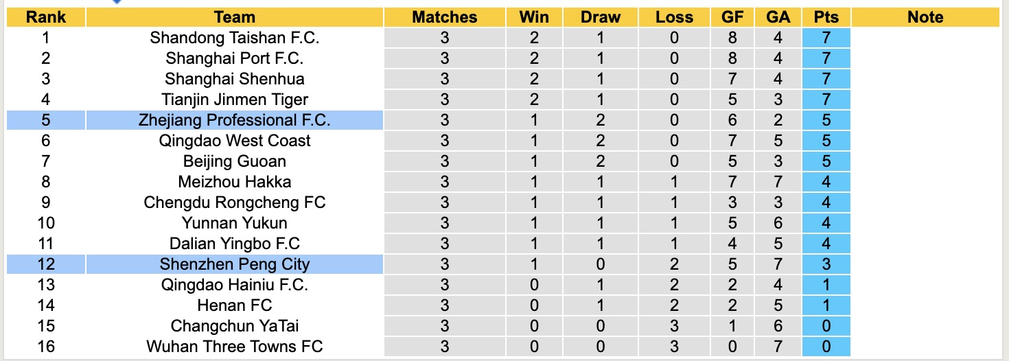 Nhận định, soi kèo Zhejiang Professional vs Shenzhen Peng City, 18h35 ngày 1/4: Khẳng định sức mạnh - Ảnh 5