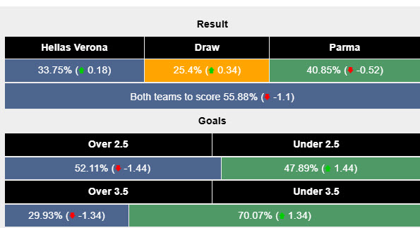 Siêu máy tính dự đoán Hellas Verona vs Parma, 23h30 ngày 31/3 - Ảnh 2
