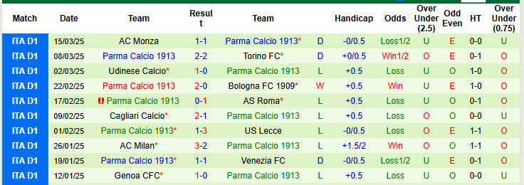 Siêu máy tính dự đoán Hellas Verona vs Parma, 23h30 ngày 31/3 - Ảnh 4