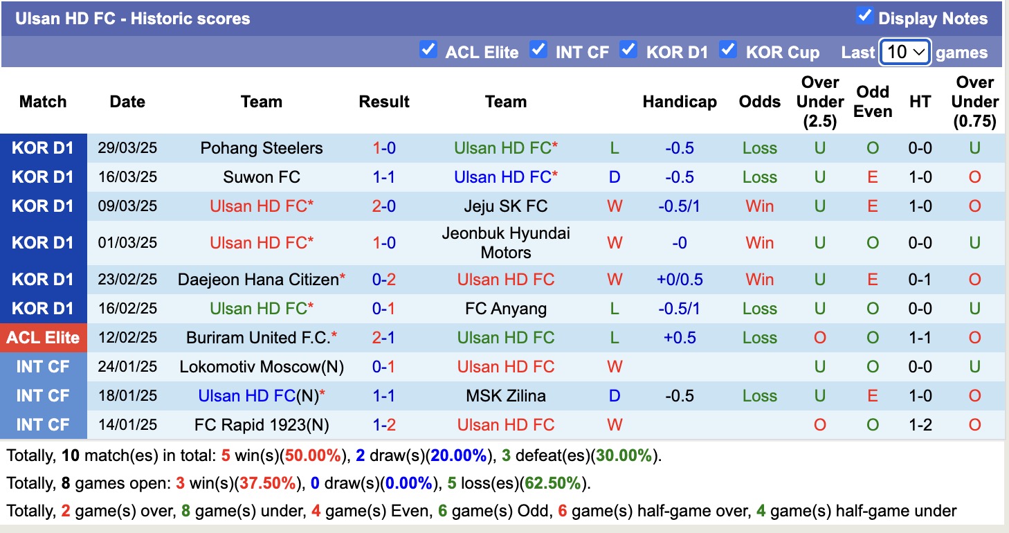 Soi kèo góc Ulsan HD FC vs Daejeon Hana Citizen, 17h30 ngày 1/4: Lợi thế sân bãi - Ảnh 1