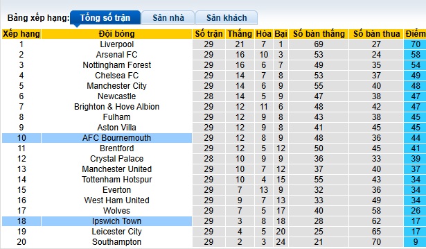 Chuy&ecirc;n gia Chris Sutton dự đo&aacute;n Bournemouth vs Ipswich, 01h45 ng&agrave;y 3/4 - Ảnh 1