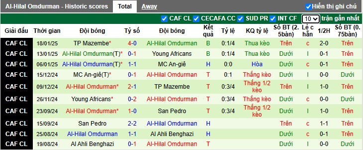 Nhận định, soi kèo Al Ahly vs Al-Hilal Omdurman, 02h00 ngày 2/4: Khách khó làm nên chuyện - Ảnh 2