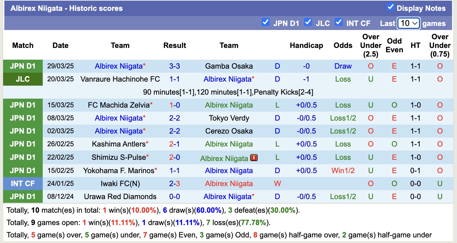 Nhận định, soi kèo Albirex Niigata vs Avispa Fukuoka, 17h00 ngày 2/4: Chuỗi dài bất bại - Ảnh 2