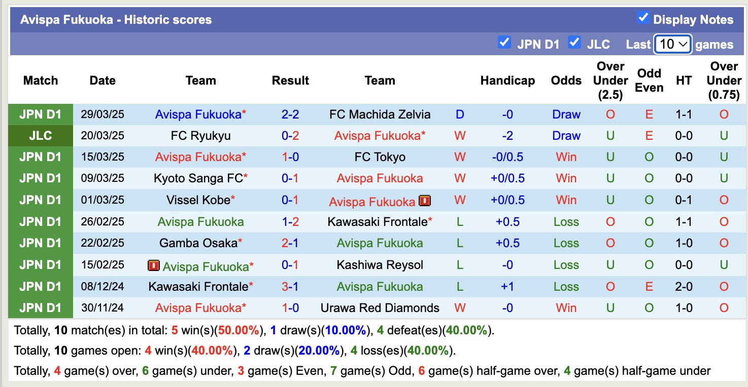 Nhận định, soi kèo Albirex Niigata vs Avispa Fukuoka, 17h00 ngày 2/4: Chuỗi dài bất bại - Ảnh 3