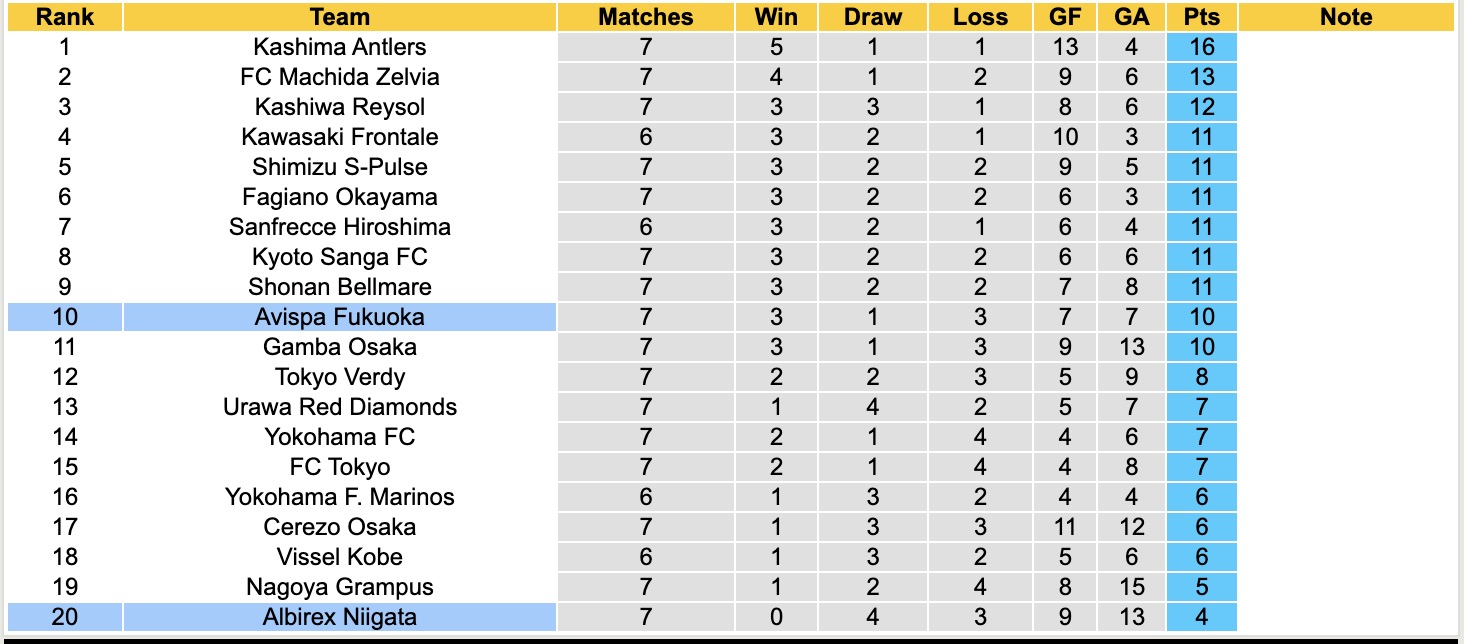 Nhận định, soi kèo Albirex Niigata vs Avispa Fukuoka, 17h00 ngày 2/4: Chuỗi dài bất bại - Ảnh 5