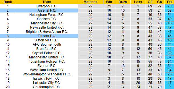 Nhận định, soi kèo Arsenal vs Fulham, 1h45 ngày 2/4: Đối thủ khó nhằn - Ảnh 7