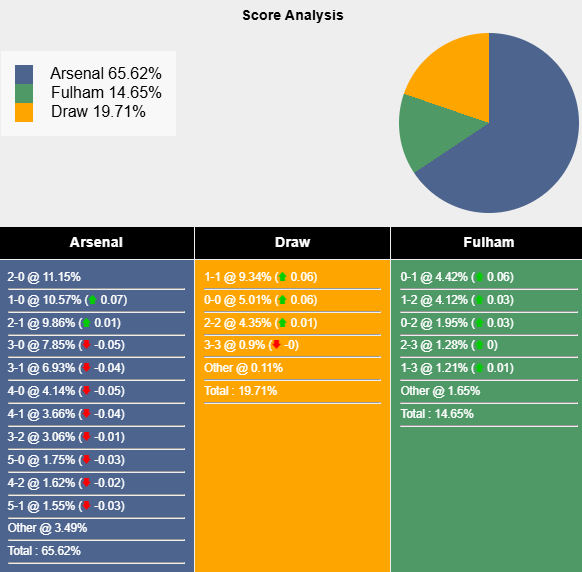 Nhận định, soi kèo Arsenal vs Fulham, 1h45 ngày 2/4: Đối thủ khó nhằn - Ảnh 8