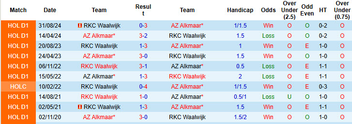 Nhận định, soi kèo AZ Alkmaar vs RKC Waalwijk, 01h00 ngày 1/4: Bất lực ra về - Ảnh 4