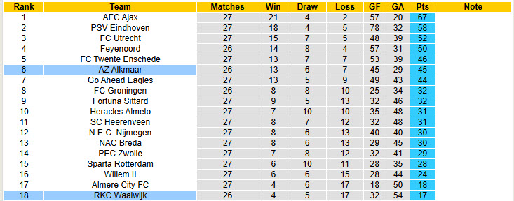 Nhận định, soi kèo AZ Alkmaar vs RKC Waalwijk, 01h00 ngày 1/4: Bất lực ra về - Ảnh 5