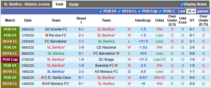 Nhận định, soi kèo Benfica vs Farense, 2h15 ngày 3/4: Đẳng cấp lên tiếng - Ảnh 1