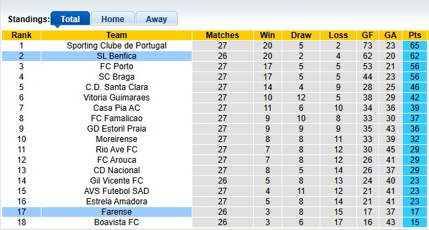 Nhận định, soi kèo Benfica vs Farense, 2h15 ngày 3/4: Đẳng cấp lên tiếng - Ảnh 4
