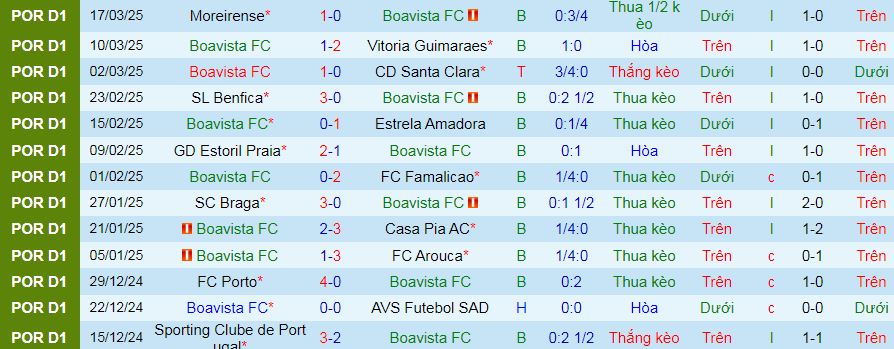 Nhận định, soi kèo Boavista vs Gil Vicente, 02h15 ngày 2/4  - Ảnh 1
