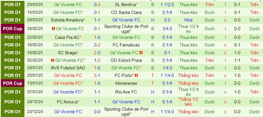 Nhận định, soi kèo Boavista vs Gil Vicente, 02h15 ngày 2/4  - Ảnh 2