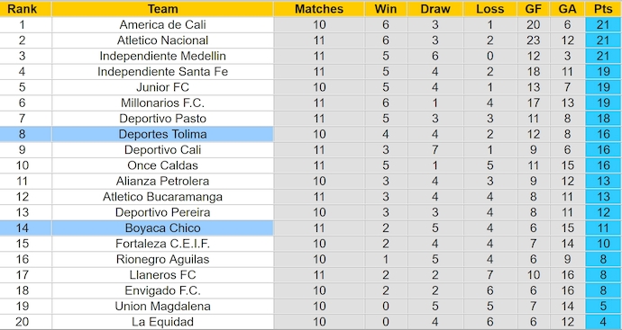 Nhận định, soi kèo Boyaca Chico vs Deportes Tolima, 8h10 ngày 2/4: Điểm tựa sân nhà - Ảnh 5