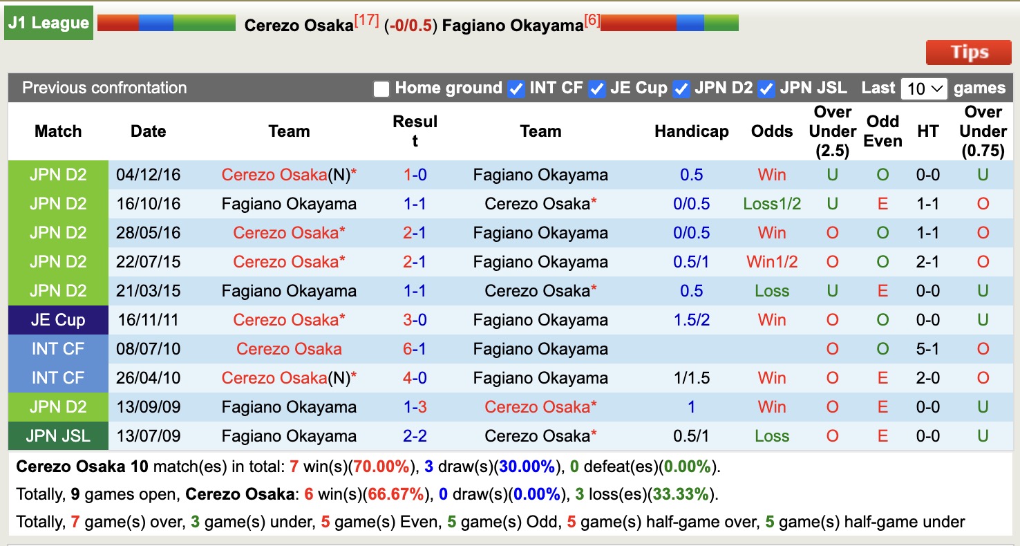 Nhận định, soi kèo Cerezo Osaka vs Fagiano Okayama, 17h00 ngày 2/4: Không hề dễ nhằn - Ảnh 4