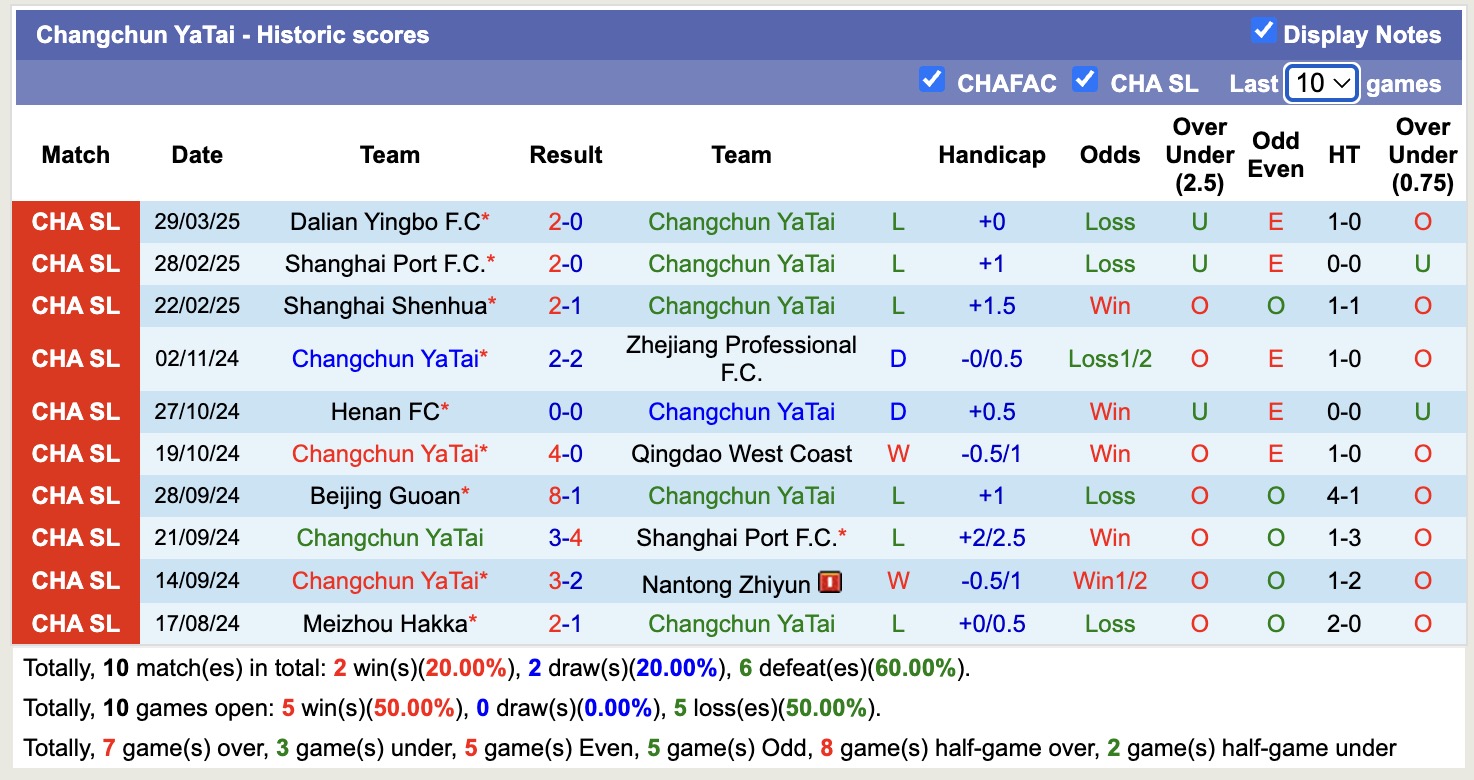 Nhận định, soi kèo Changchun YaTai vs Wuhan Three Towns, 14h30 ngày 2/4: Đi tìm niềm vui - Ảnh 2