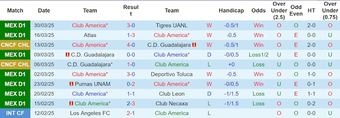 Nhận định, soi kèo Club America vs Cruz Azul, 8h15 ngày 2/4: Phong độ lên cao - Ảnh 8