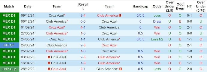 Nhận định, soi kèo Club America vs Cruz Azul, 8h15 ngày 2/4: Phong độ lên cao - Ảnh 10