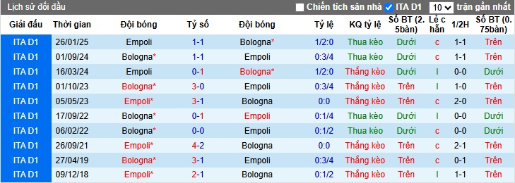 Nhận định, soi kèo Empoli vs Bologna, 02h00 ngày 2/4: Khách vào chung kết - Ảnh 1