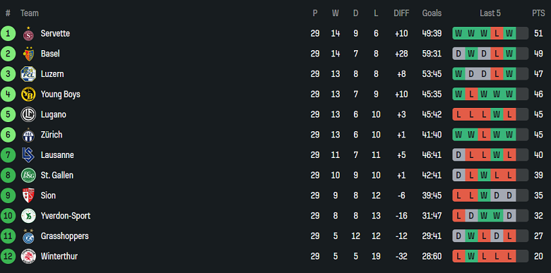 Nhận định, soi kèo FC Zurich vs Lausanne Sports, 01h30 ngày 3/4: Niềm tin cửa trên - Ảnh 4