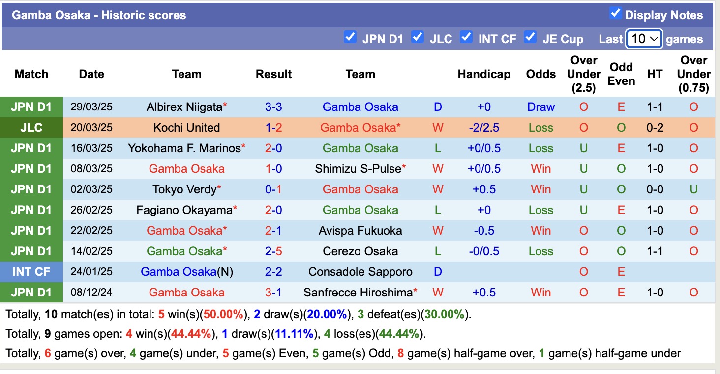 Nhận định, soi kèo Gamba Osaka vs Machida Zelvia, 17h00 ngày 2/4: 3 điểm xa nhà - Ảnh 2