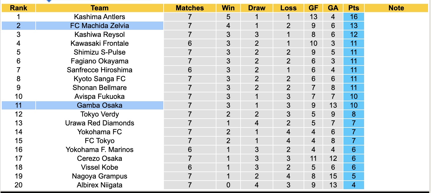 Nhận định, soi kèo Gamba Osaka vs Machida Zelvia, 17h00 ngày 2/4: 3 điểm xa nhà - Ảnh 5