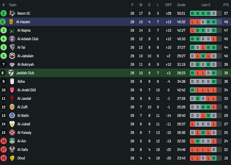 Nhận định, soi kèo Jeddah vs Al Hazem, 00h45 ngày 3/4: Cửa trên ‘ghi điểm’ - Ảnh 4