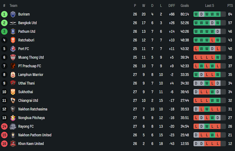 Nhận định, soi kèo Khonkaen United vs Muangthong United, 18h00 ngày 2/4: Đếm ngày rời xa - Ảnh 4
