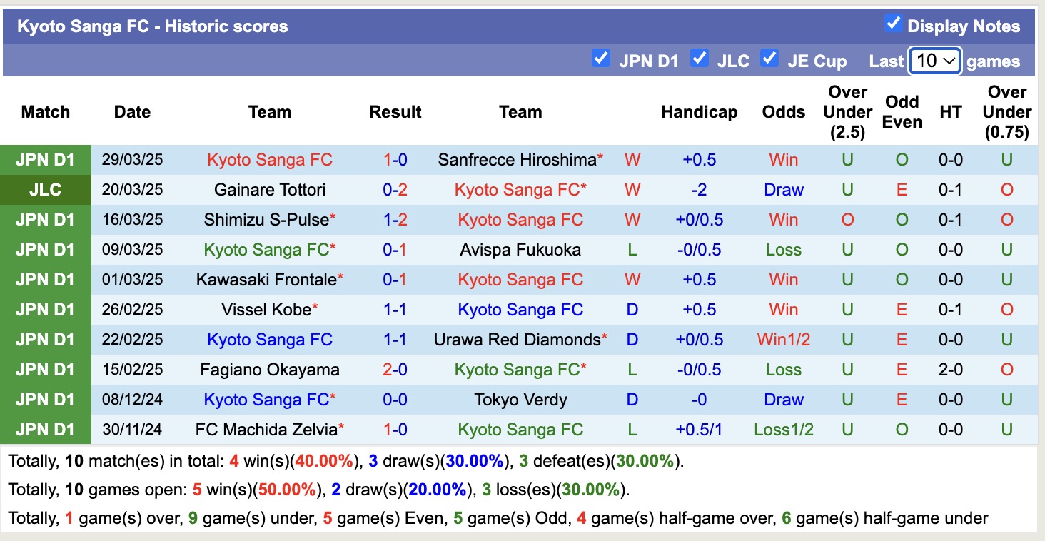 Nhận định, soi kèo Kyoto Sanga vs Kashiwa Reysol, 17h00 ngày 2/4: Duy trì chiến thắng - Ảnh 2