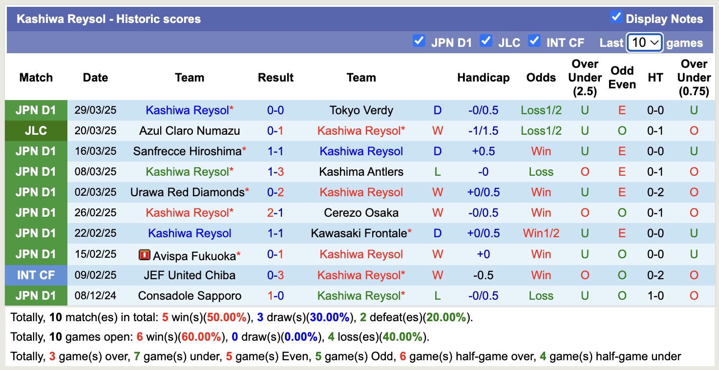 Nhận định, soi kèo Kyoto Sanga vs Kashiwa Reysol, 17h00 ngày 2/4: Duy trì chiến thắng - Ảnh 3
