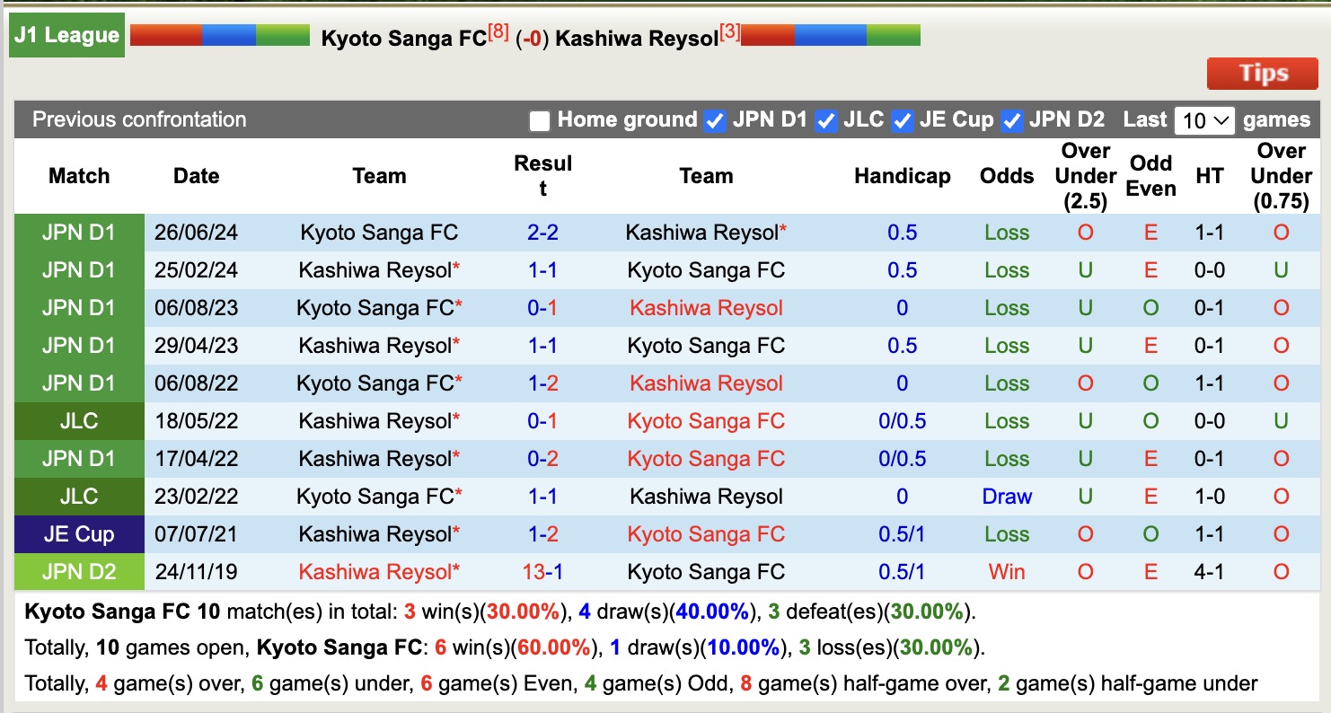 Nhận định, soi kèo Kyoto Sanga vs Kashiwa Reysol, 17h00 ngày 2/4: Duy trì chiến thắng - Ảnh 4