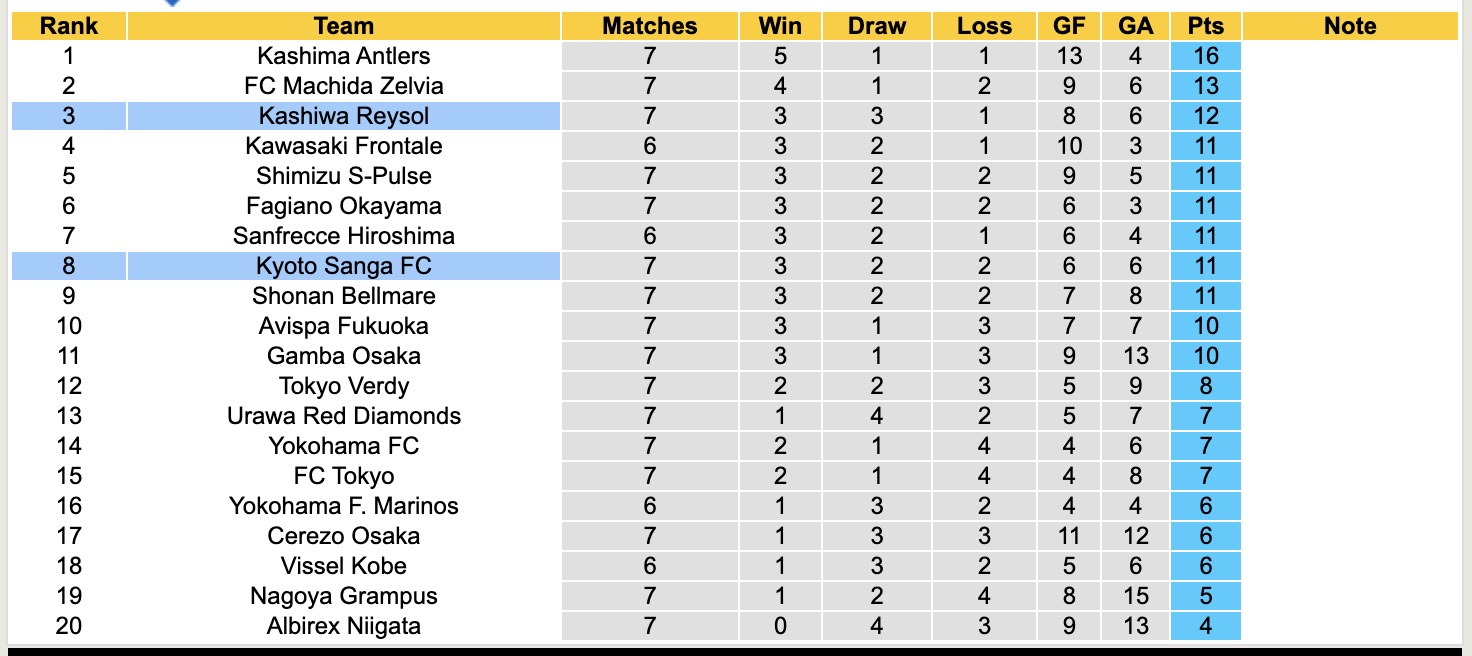 Nhận định, soi kèo Kyoto Sanga vs Kashiwa Reysol, 17h00 ngày 2/4: Duy trì chiến thắng - Ảnh 5