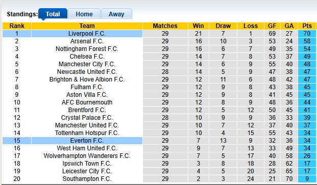 Nhận định, soi k&egrave;o Liverpool vs Everton, 2h00 ng&agrave;y 3/4: Tiếp tục gặp kh&oacute; - Ảnh 4