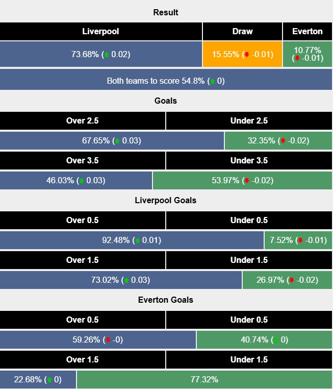 Nhận định, soi kèo Liverpool vs Everton, 2h00 ngày 3/4: Tiếp tục gặp khó - Ảnh 6