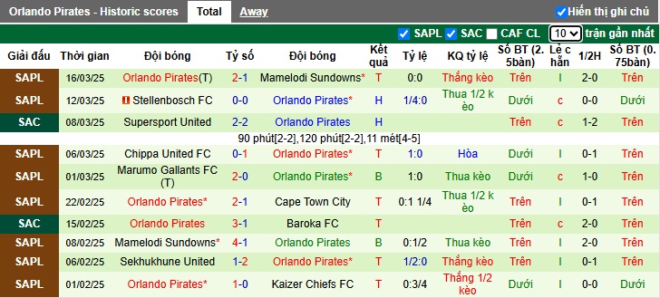 Nhận định, soi kèo MC Alger vs Orlando Pirates, 02h00 ngày 2/4: Cầm chân nhau - Ảnh 1